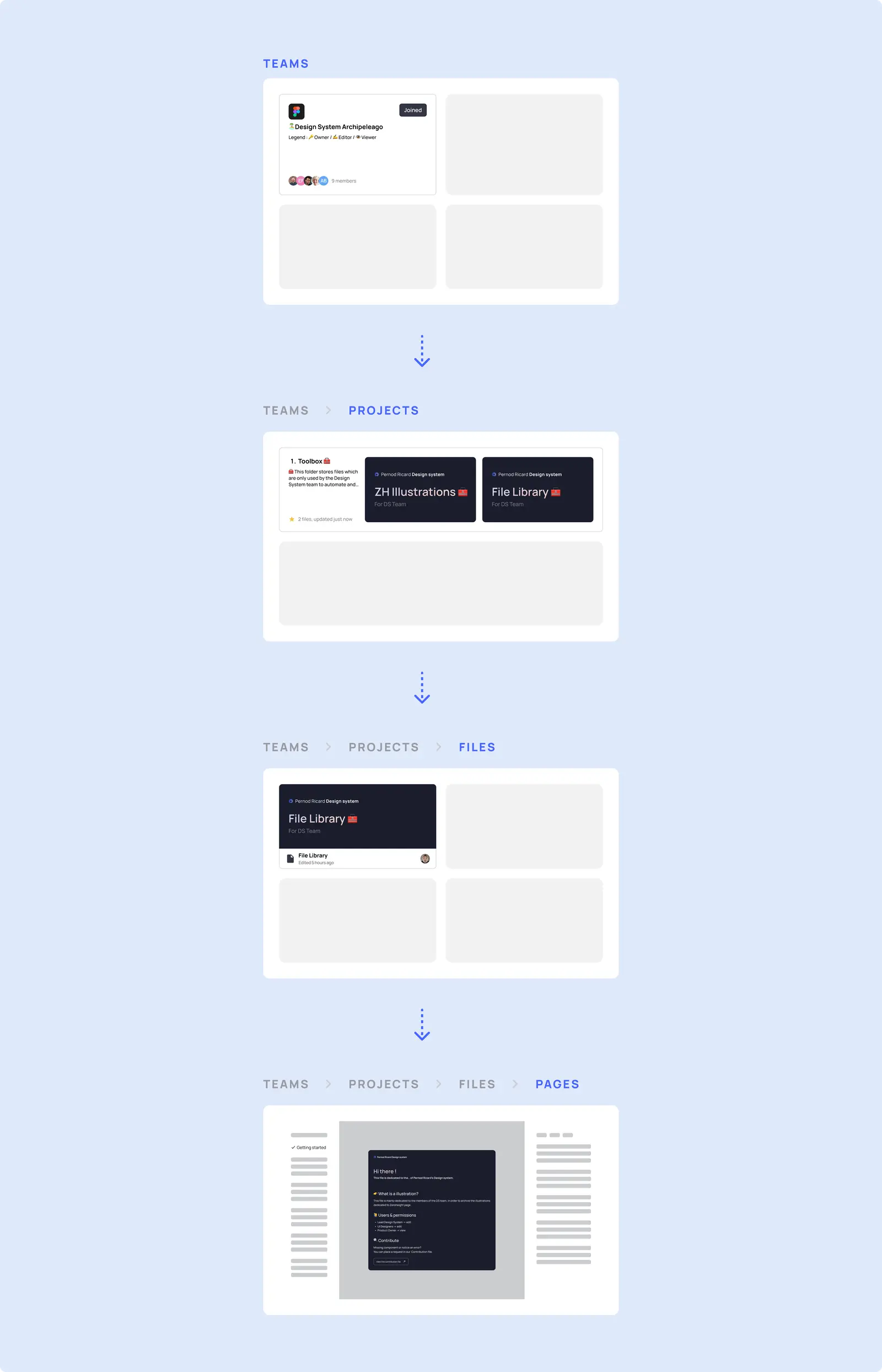 Structure of a team file within Figma
