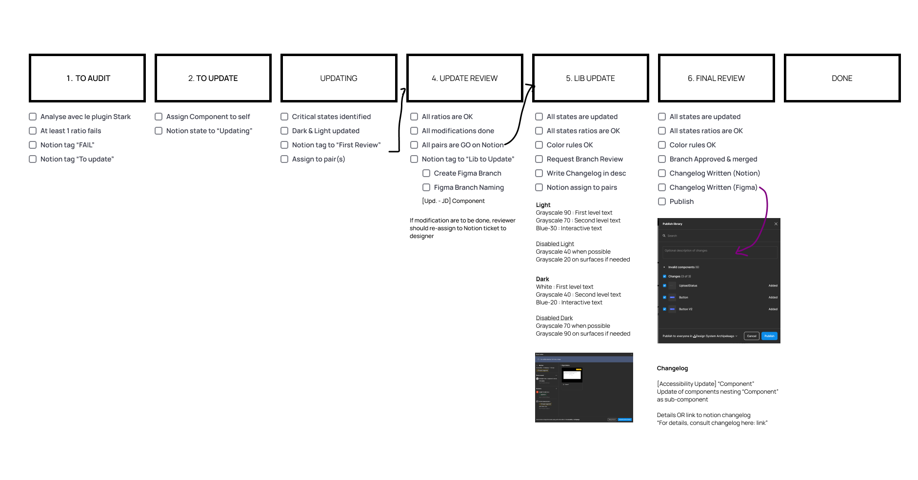 Structure of our organization to validate the accessibility of a component