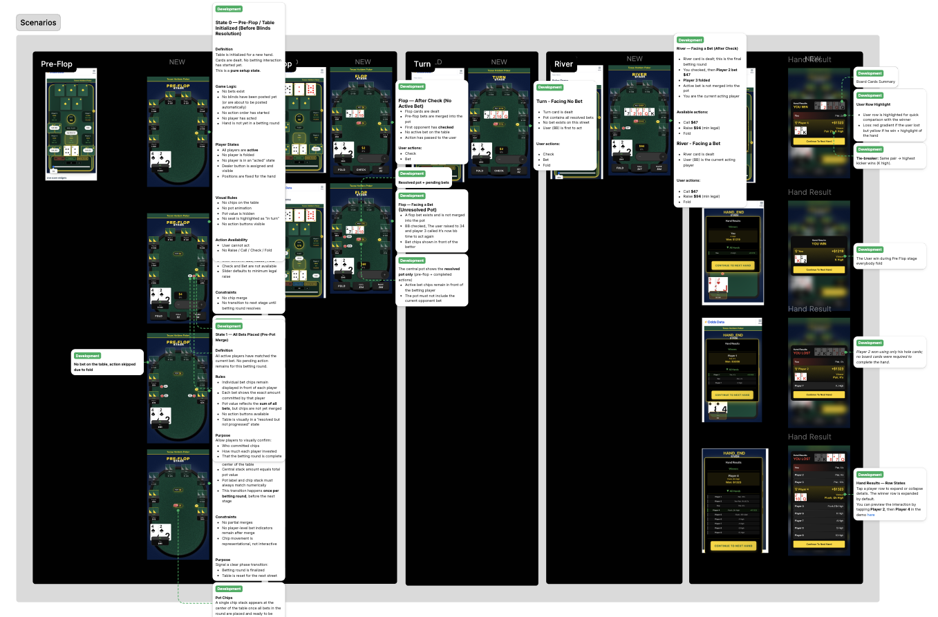 Documented Figma Scenario of each poker stage from Pre-Flop until Hand Result