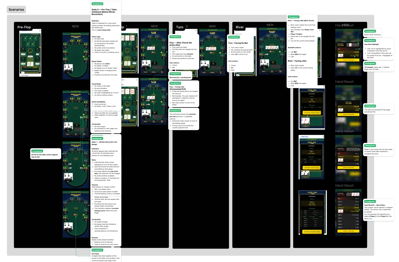 Documented Figma Scenario of each poker stage from Pre-Flop until Hand Result